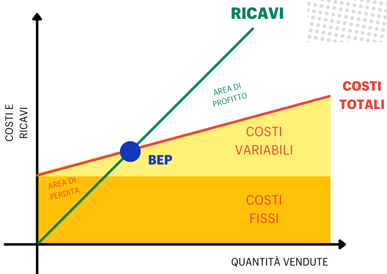 Costi e Ricavi